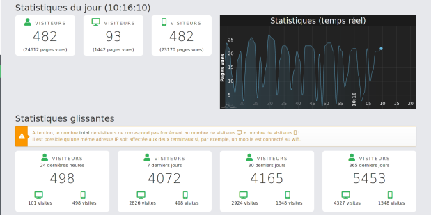 Le panneau d'affichage des statistiques en temps réel